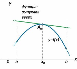 взаимное расположение касательной и графика выпуклой вверх функции