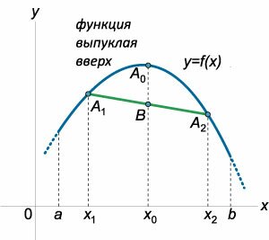 определение функции выпуклой вверх