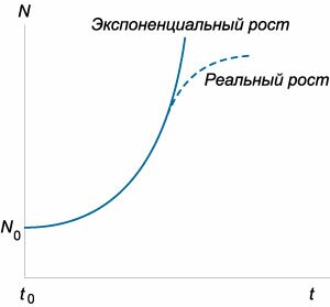 экспоненциальный рост народонаселения