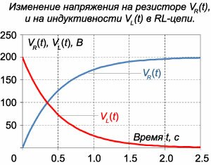 изменение напряжения на резисторе и катушке индуктивности RL-цепи