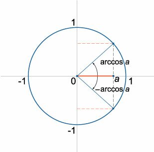 решения простейшего тригонометрического уравнения cos x = a