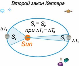 второй закон Кеплера
