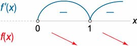 знаки производной функции sqrt(x)/(x-1)