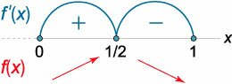 знаки производной функции sqrt(x-x^2)