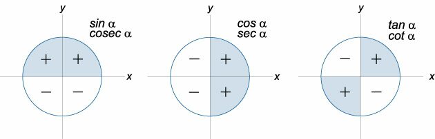 знаки функций sin, cos, tan, cot, sec, cosec